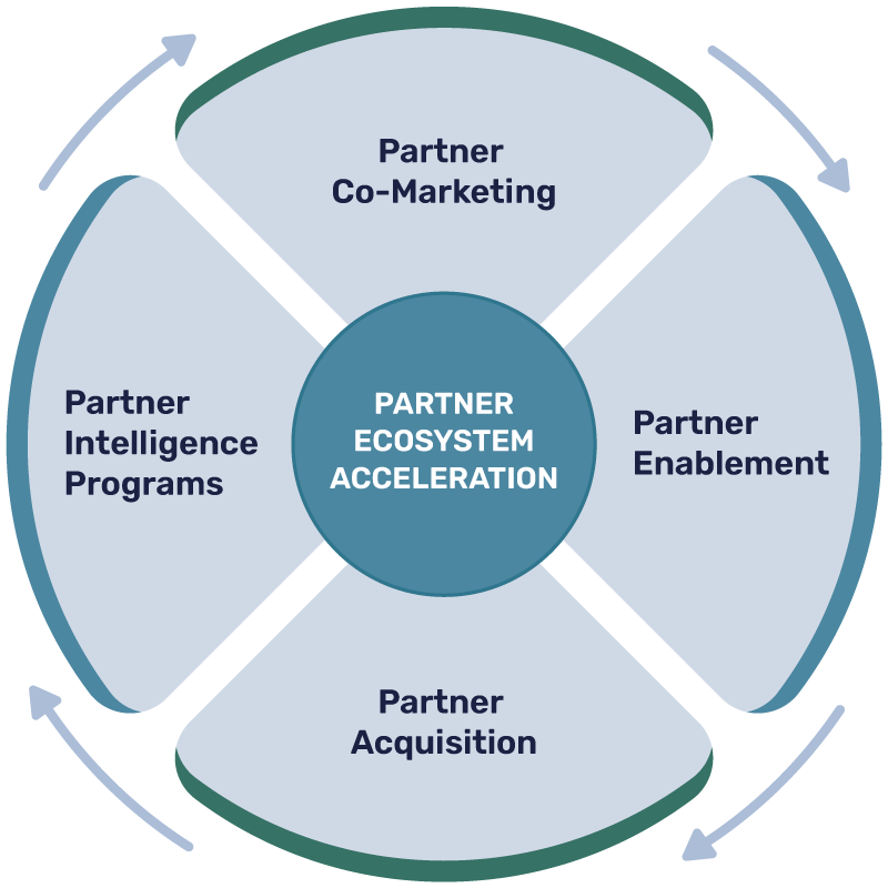 Partner Ecosystem Acceleration - BuyerForesight